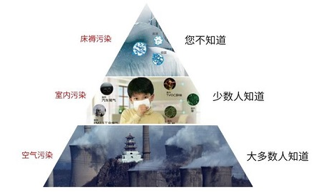 比起室外霧霾室內(nèi)甲醛更可怕，室內(nèi)甲醛檢測至關(guān)重要！