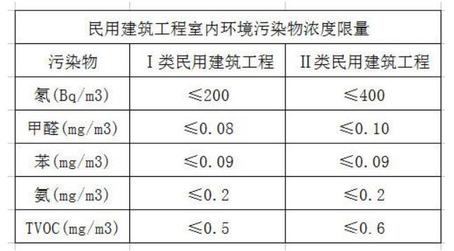 甲醛檢測標準