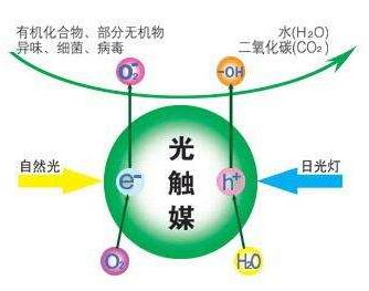 注意！劣質(zhì)光觸媒除甲醛可能越除越多！